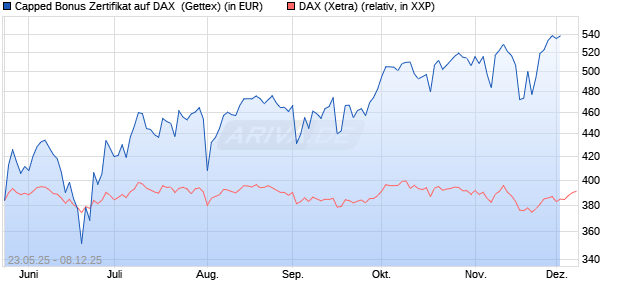 Capped Bonus Zertifikat auf DAX [Goldman Sachs Ba. (WKN: GV6Q2N) Chart