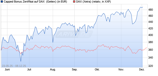 Capped Bonus Zertifikat auf DAX [Goldman Sachs Ba. (WKN: GV6Q2R) Chart