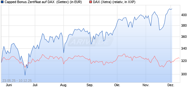 Capped Bonus Zertifikat auf DAX [Goldman Sachs Ba. (WKN: GV6Q32) Chart