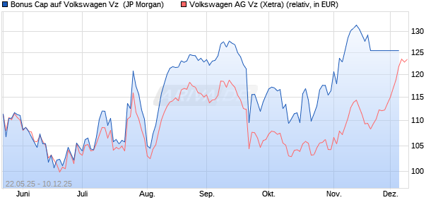 Bonus Cap auf Volkswagen Vz [J.P. Morgan Structure. (WKN: JH5WLW) Chart