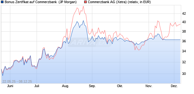 Bonus Zertifikat auf Commerzbank [J.P. Morgan Struc. (WKN: JH4SYA) Chart