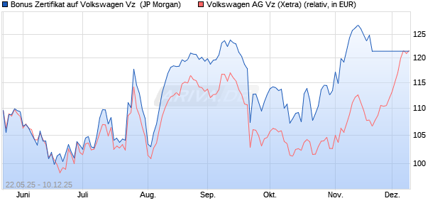 Bonus Zertifikat auf Volkswagen Vz [J.P. Morgan Struc. (WKN: JH5UR4) Chart