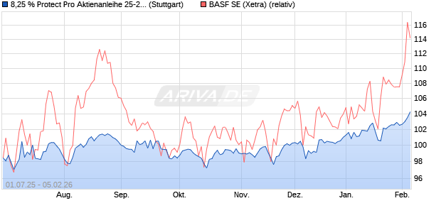 8,25 % Protect Pro Aktienanleihe 25-26 auf BASF [Cre. (WKN: A4PU9G) Chart