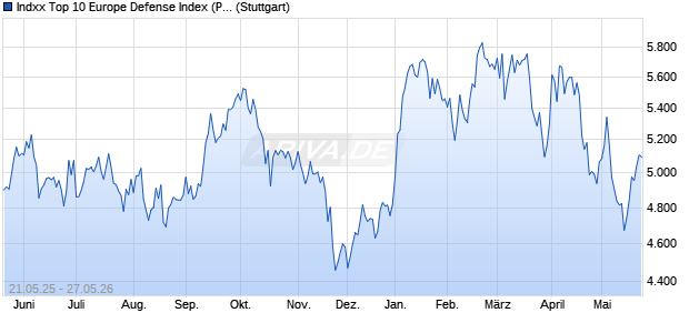 Indxx Top 10 Europe Defense Index (Price) (EUR) Chart