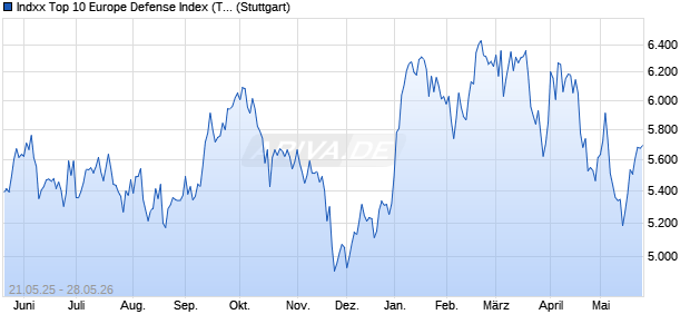 Indxx Top 10 Europe Defense Index (Total Return) (E. Chart