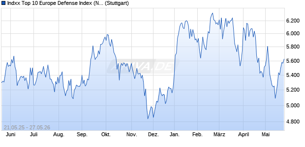 Indxx Top 10 Europe Defense Index (Net Return) (EUR) Chart