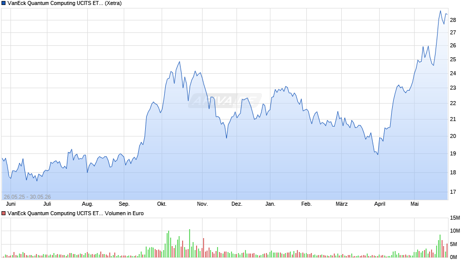 VanEck Quantum Computing UCITS ETF USD A Chart