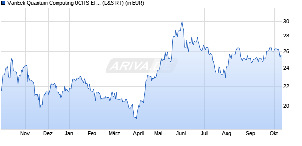 Performance des VanEck Quantum Computing UCITS ETF USD A (WKN A418QM, ISIN IE0007Y8Y157)