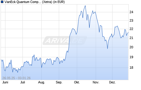 Performance des VanEck Quantum Computing UCITS ETF USD A (WKN A418QM, ISIN IE0007Y8Y157)