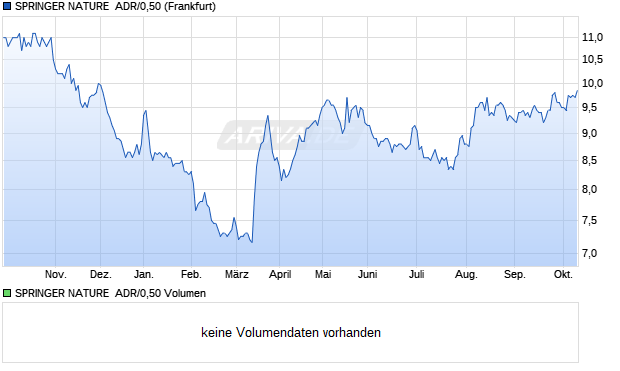 SPRINGER NATURE  ADR/0,50 Aktie Chart