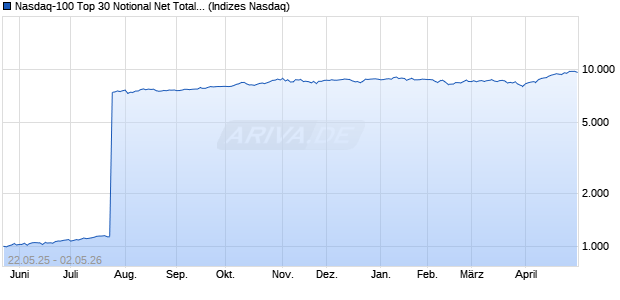 Nasdaq-100 Top 30 Notional Net Total Return Index J. Chart