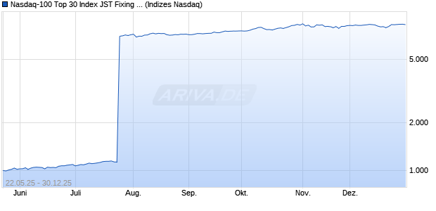 Nasdaq-100 Top 30 Index JST Fixing JPY [Index] Chart