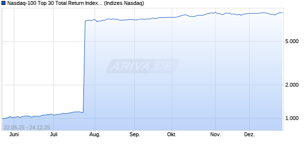 Nasdaq-100 Top 30 Total Return Index JST Fixing JP. Chart