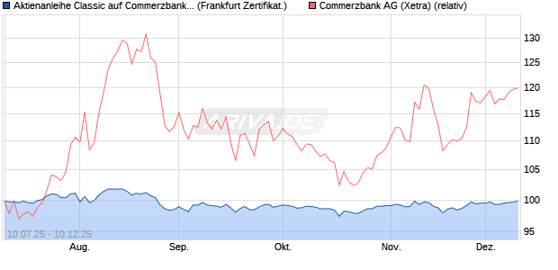 Aktienanleihe Classic auf Commerzbank [BNP Parib. (WKN: PC99N0) Chart