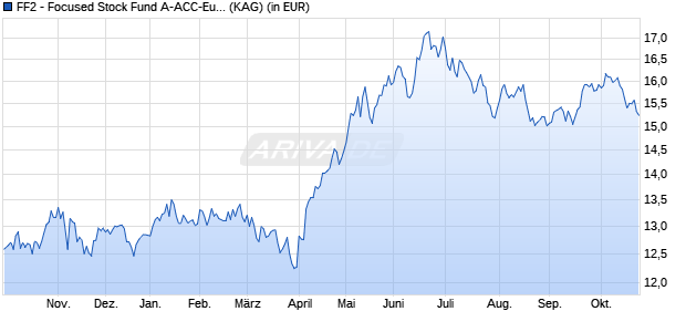 Performance des FF2 - Focused Stock Fund A-ACC-Euro (ISIN LU3046617042)