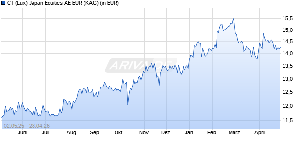 Performance des CT (Lux) Japan Equities AE EUR (ISIN LU2656572570)