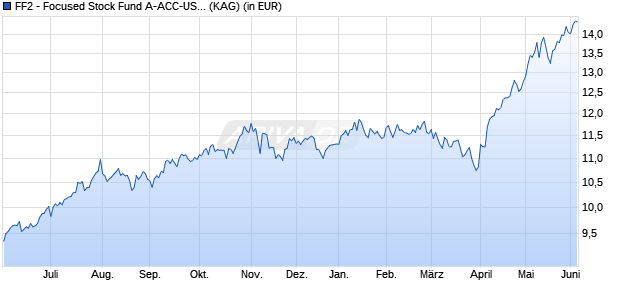 Performance des FF2 - Focused Stock Fund A-ACC-USD (ISIN LU3046617554)