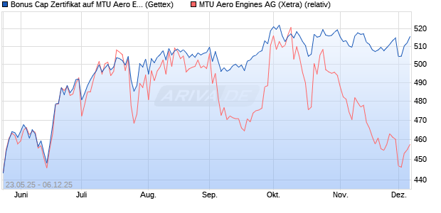 Bonus Cap Zertifikat auf MTU Aero Engines [UniCredi. (WKN: UG6R4Z) Chart