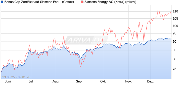 Bonus Cap Zertifikat auf Siemens Energy [UniCredit . (WKN: UG6R43) Chart