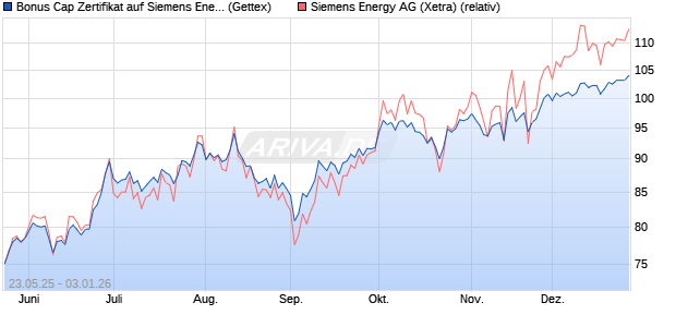 Bonus Cap Zertifikat auf Siemens Energy [UniCredit . (WKN: UG6R45) Chart