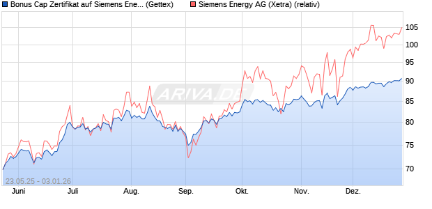 Bonus Cap Zertifikat auf Siemens Energy [UniCredit . (WKN: UG6R46) Chart