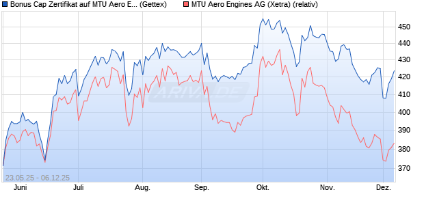 Bonus Cap Zertifikat auf MTU Aero Engines [UniCredi. (WKN: UG6R50) Chart