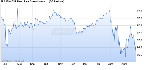2.15% EUR Fixed Rate Green Note auf Festzins (WKN DB9WER, ISIN DE000DB9WER4) Chart