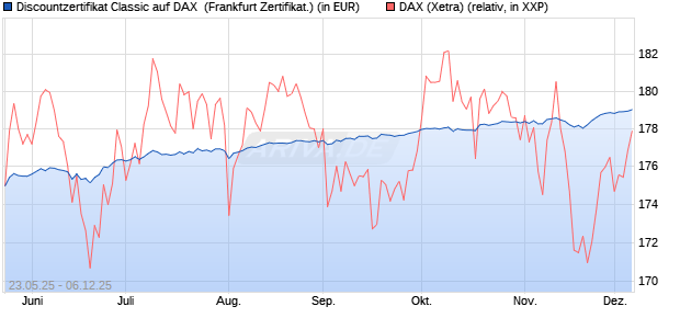 Discountzertifikat Classic auf DAX [Société Générale . (WKN: FA1F2D) Chart