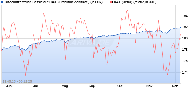 Discountzertifikat Classic auf DAX [Société Générale . (WKN: FA1F2G) Chart