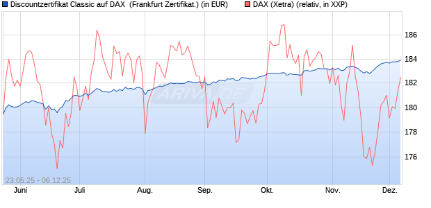 Discountzertifikat Classic auf DAX [Société Générale . (WKN: FA1F2J) Chart