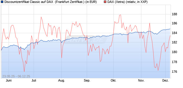 Discountzertifikat Classic auf DAX [Société Générale . (WKN: FA1F2K) Chart