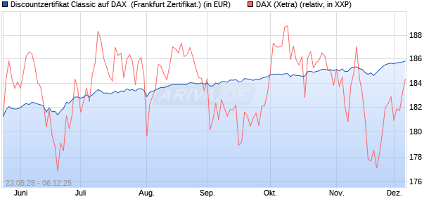 Discountzertifikat Classic auf DAX [Société Générale . (WKN: FA1F2L) Chart