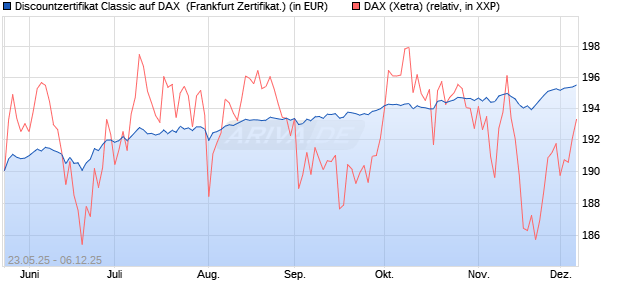 Discountzertifikat Classic auf DAX [Société Générale . (WKN: FA1F2W) Chart