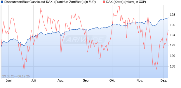 Discountzertifikat Classic auf DAX [Société Générale . (WKN: FA1F2Y) Chart