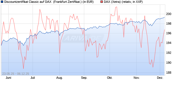 Discountzertifikat Classic auf DAX [Société Générale . (WKN: FA1F20) Chart