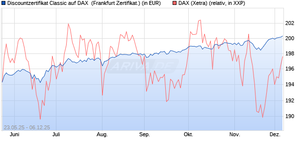 Discountzertifikat Classic auf DAX [Société Générale . (WKN: FA1F21) Chart