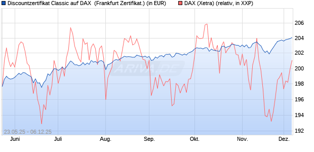 Discountzertifikat Classic auf DAX [Société Générale . (WKN: FA1F25) Chart