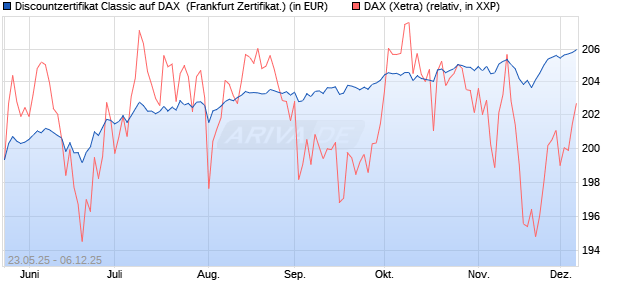 Discountzertifikat Classic auf DAX [Société Générale . (WKN: FA1F27) Chart
