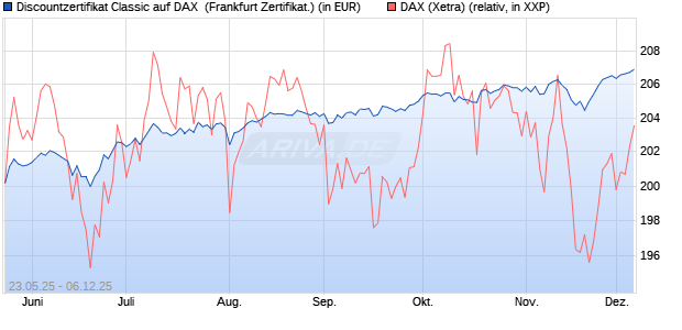 Discountzertifikat Classic auf DAX [Société Générale . (WKN: FA1F28) Chart