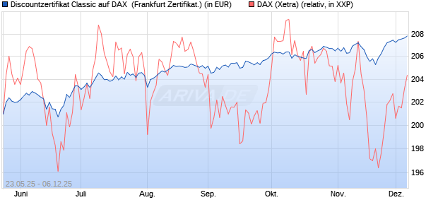 Discountzertifikat Classic auf DAX [Société Générale . (WKN: FA1F29) Chart