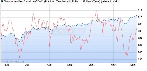 Discountzertifikat Classic auf DAX [Société Générale . (WKN: FA1F3C) Chart