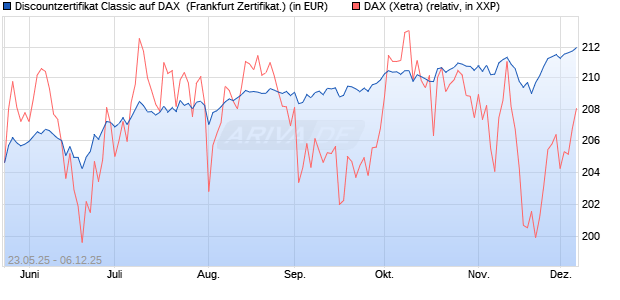 Discountzertifikat Classic auf DAX [Société Générale . (WKN: FA1F3E) Chart