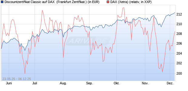 Discountzertifikat Classic auf DAX [Société Générale . (WKN: FA1F3F) Chart