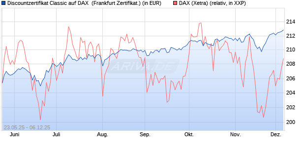 Discountzertifikat Classic auf DAX [Société Générale . (WKN: FA1F3G) Chart