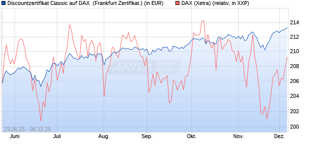 Discountzertifikat Classic auf DAX [Société Générale . (WKN: FA1F3H) Chart