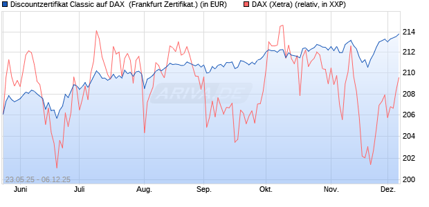 Discountzertifikat Classic auf DAX [Société Générale . (WKN: FA1F3J) Chart