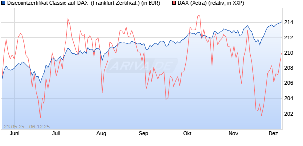 Discountzertifikat Classic auf DAX [Société Générale . (WKN: FA1F3K) Chart