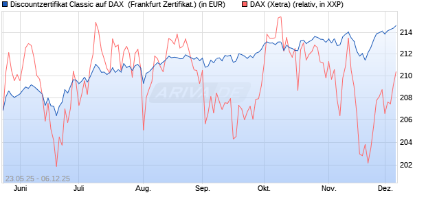 Discountzertifikat Classic auf DAX [Société Générale . (WKN: FA1F3L) Chart