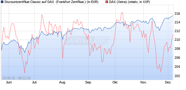 Discountzertifikat Classic auf DAX [Société Générale . (WKN: FA1F3N) Chart