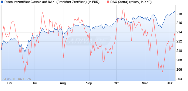 Discountzertifikat Classic auf DAX [Société Générale . (WKN: FA1F3V) Chart
